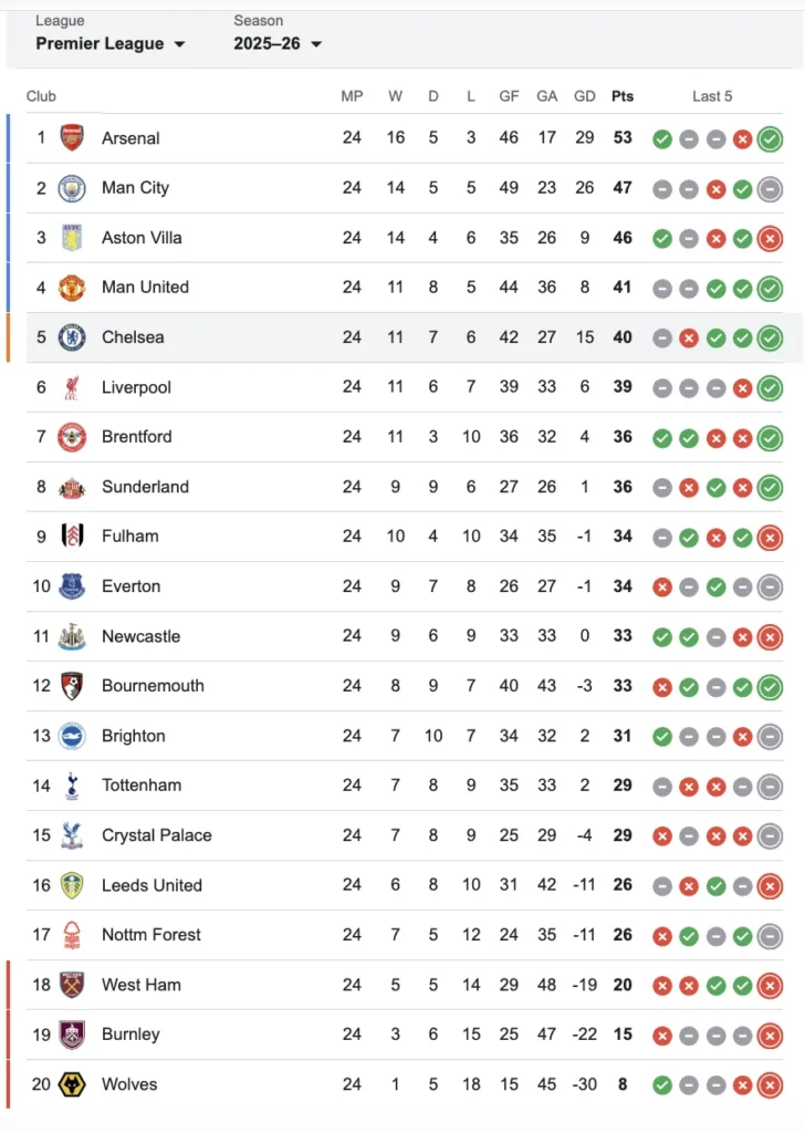 Chelsea FC standings