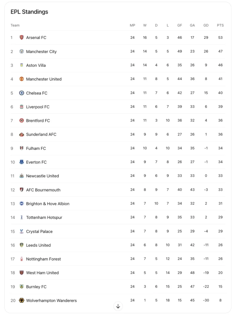 chelsea football club standings imag