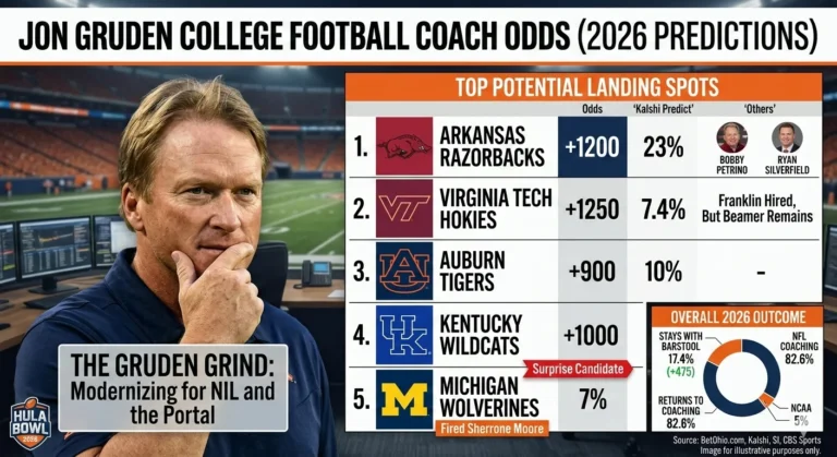 Jon Gruden College Football Coach Odds