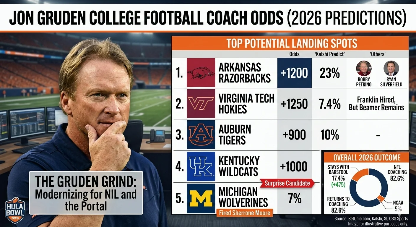 Jon Gruden College Football Coach Odds