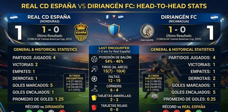 Real España vs Diriangén Fc Stats