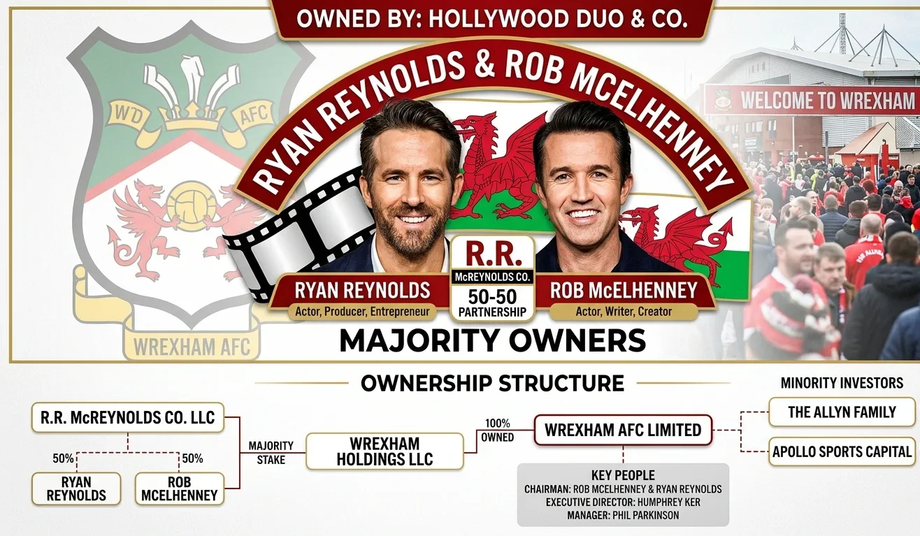 Who Owns Wrexham Football Club