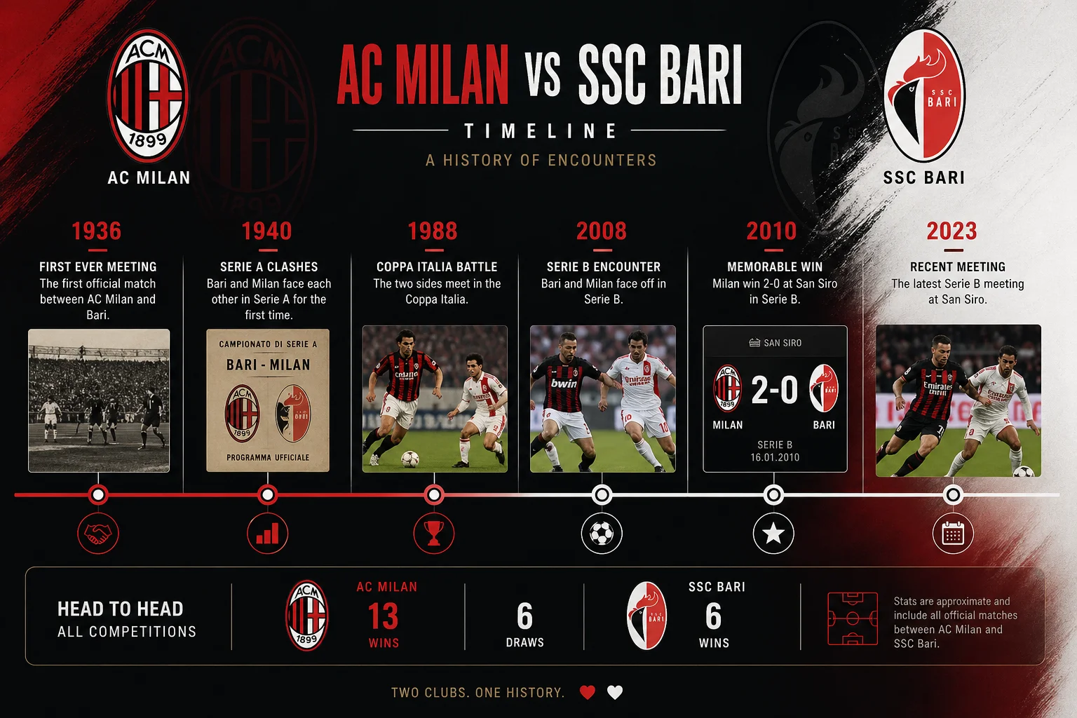ac milan vs ssc bari timeline