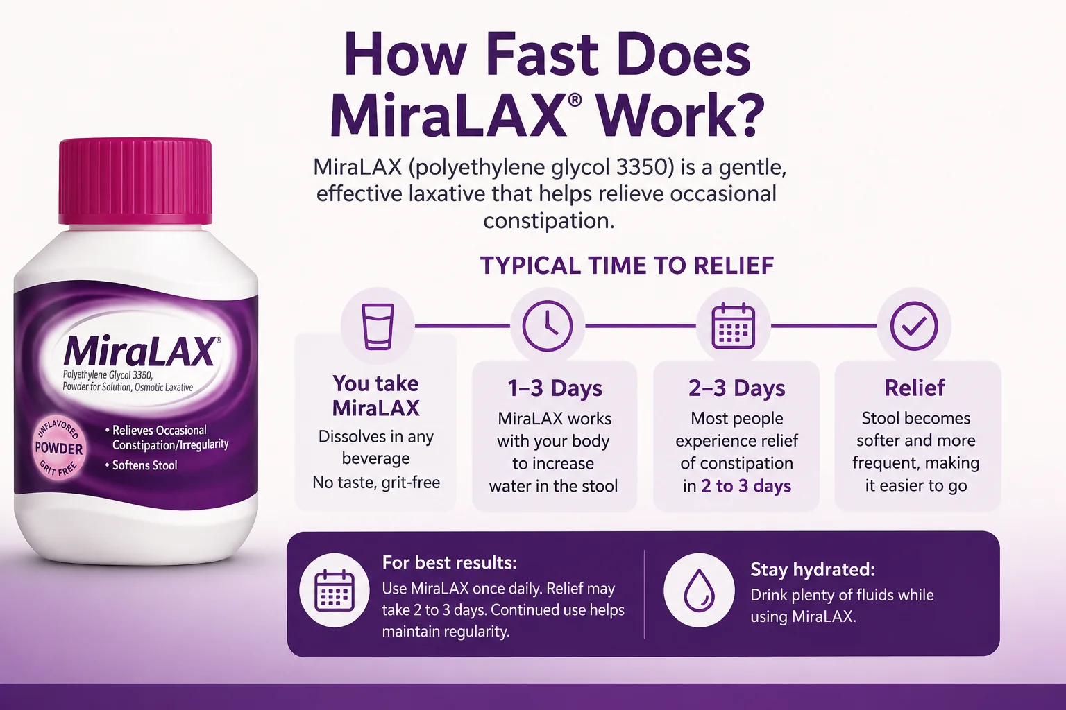 How Fast Does MiraLAX Work