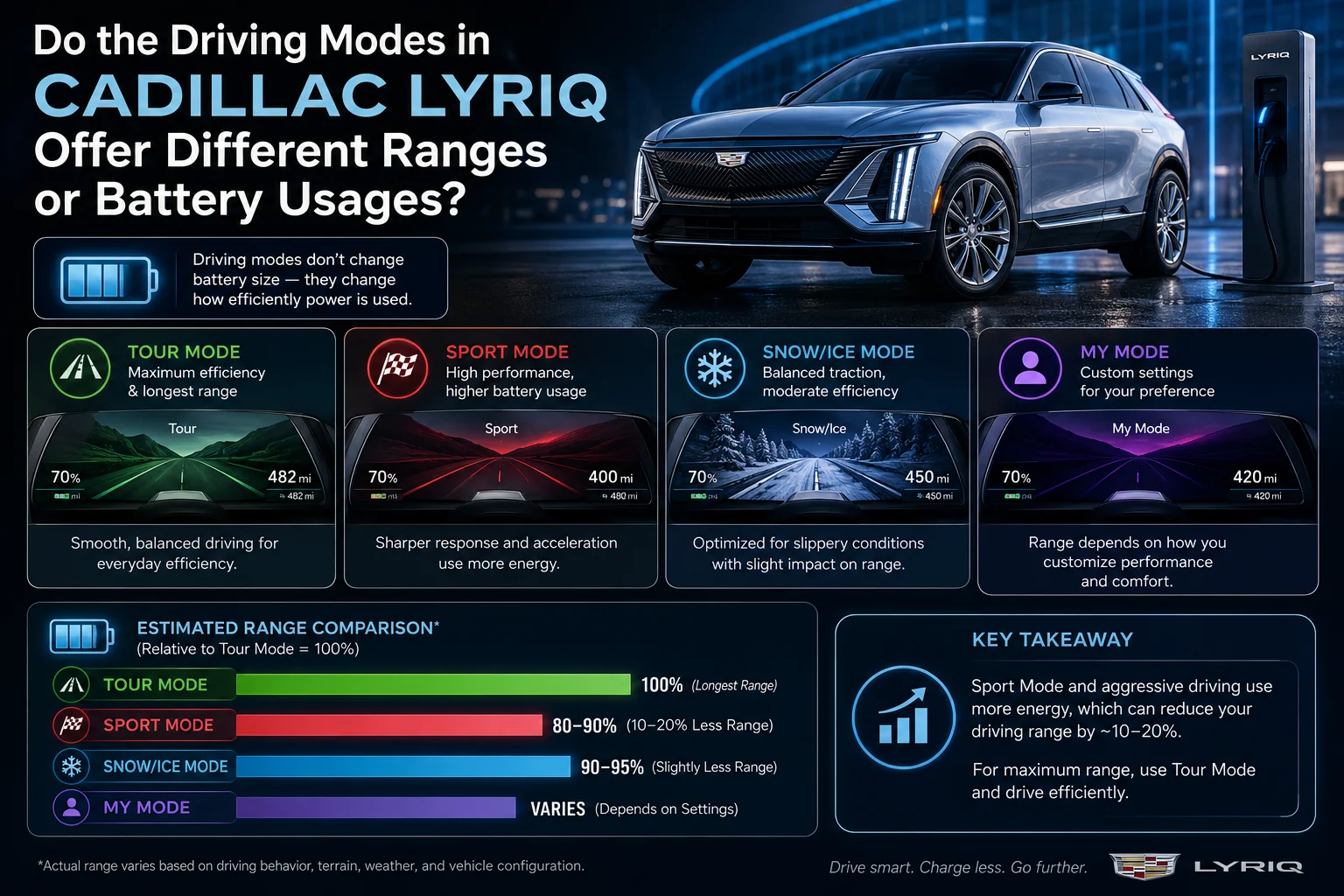 do the driving modes in cadillac lyriq offer different ranges or battery usages?