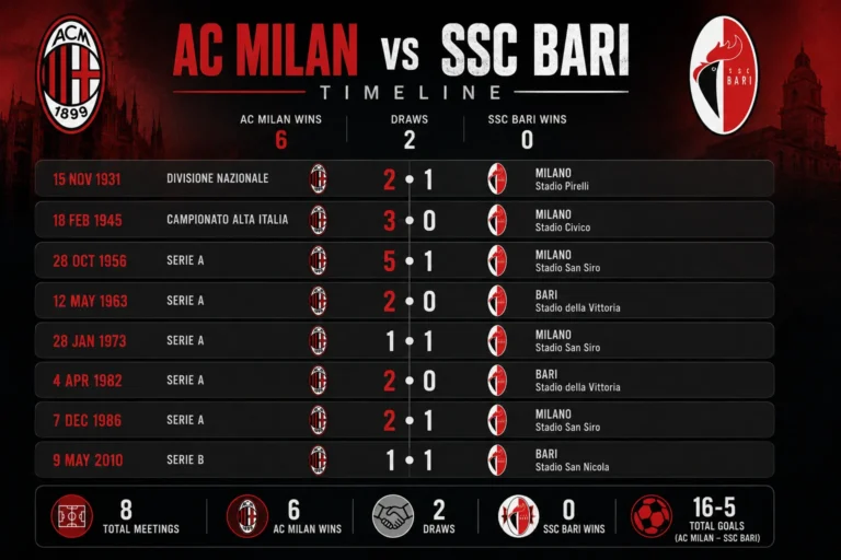AC Milan vs SSC Bari Timeline