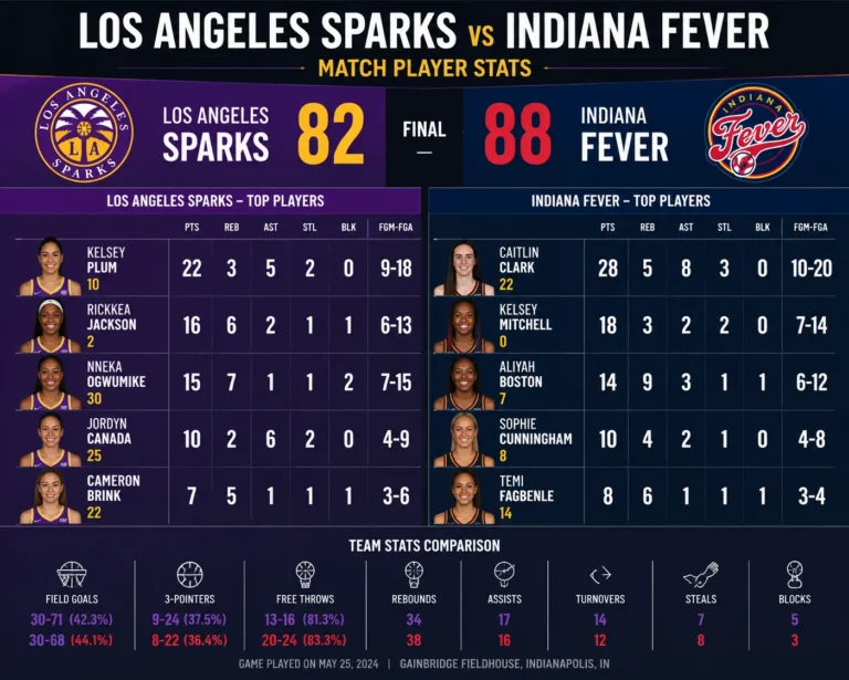 Los Angeles Sparks vs Indiana Fever Match Player Stats