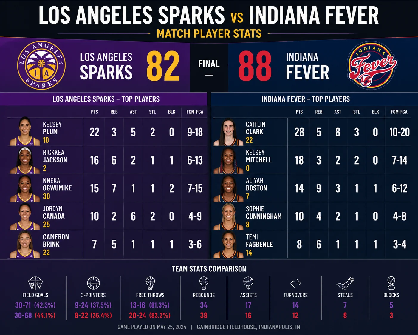Los Angeles Sparks vs Indiana Fever Match Player Stats