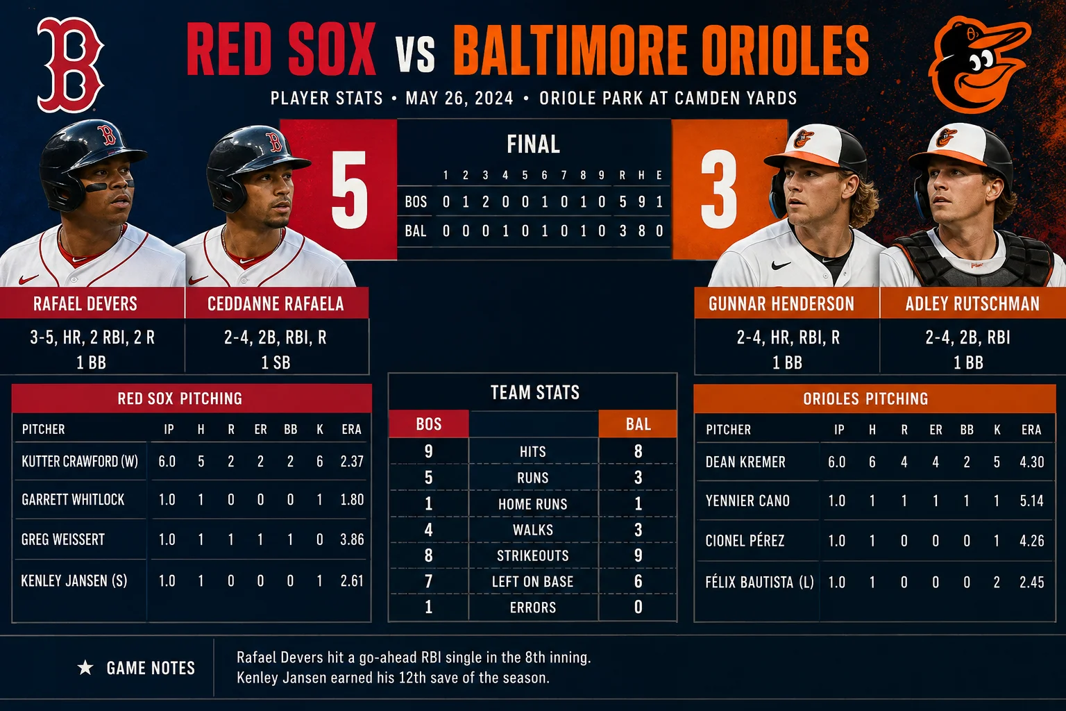 Red Sox vs Baltimore Orioles match player stats
