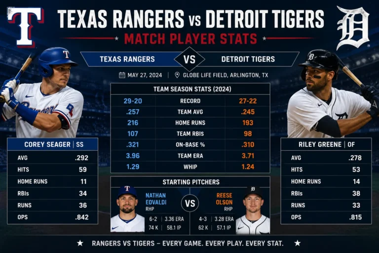 Texas Rangers vs Detroit Tigers Match Player Stats