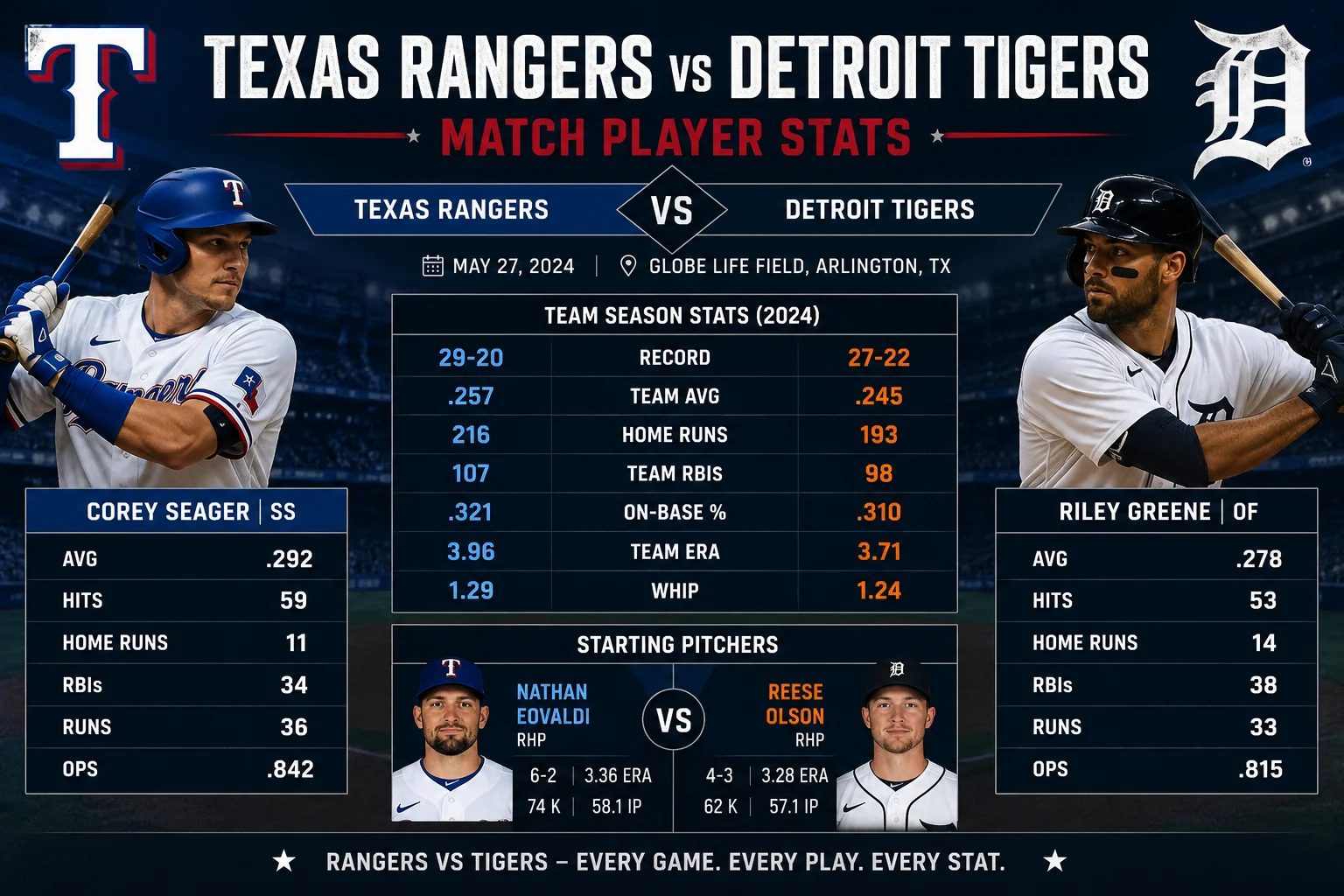 Texas Rangers vs Detroit Tigers Match Player Stats