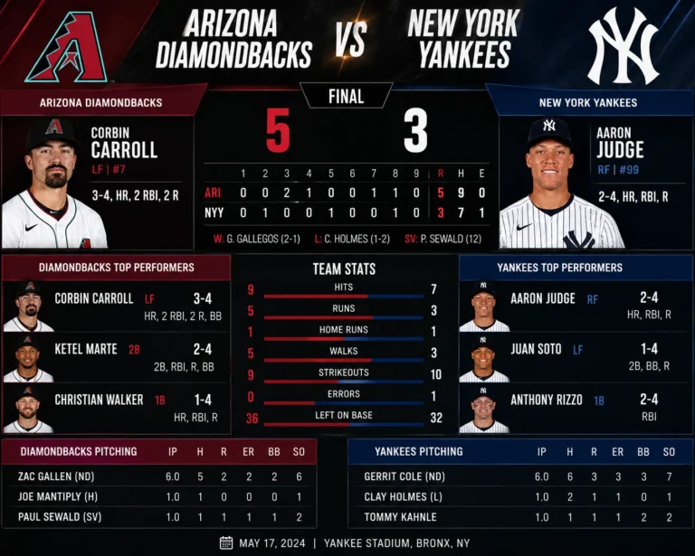 arizona diamondbacks vs new york yankees match player stats