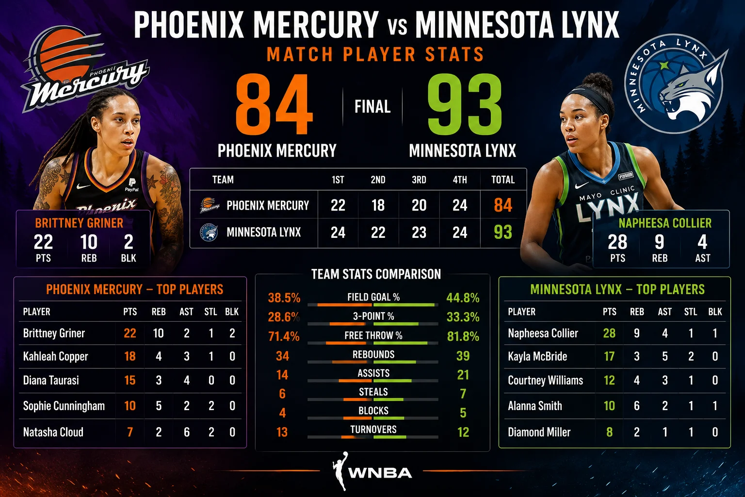 phoenix mercury vs minnesota lynx match player stats