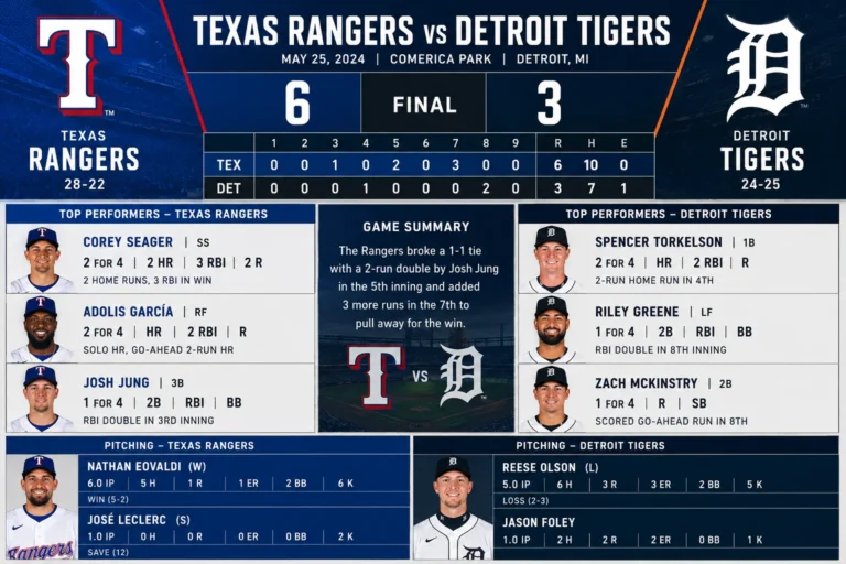 texas rangers vs detroit tigers match player stats