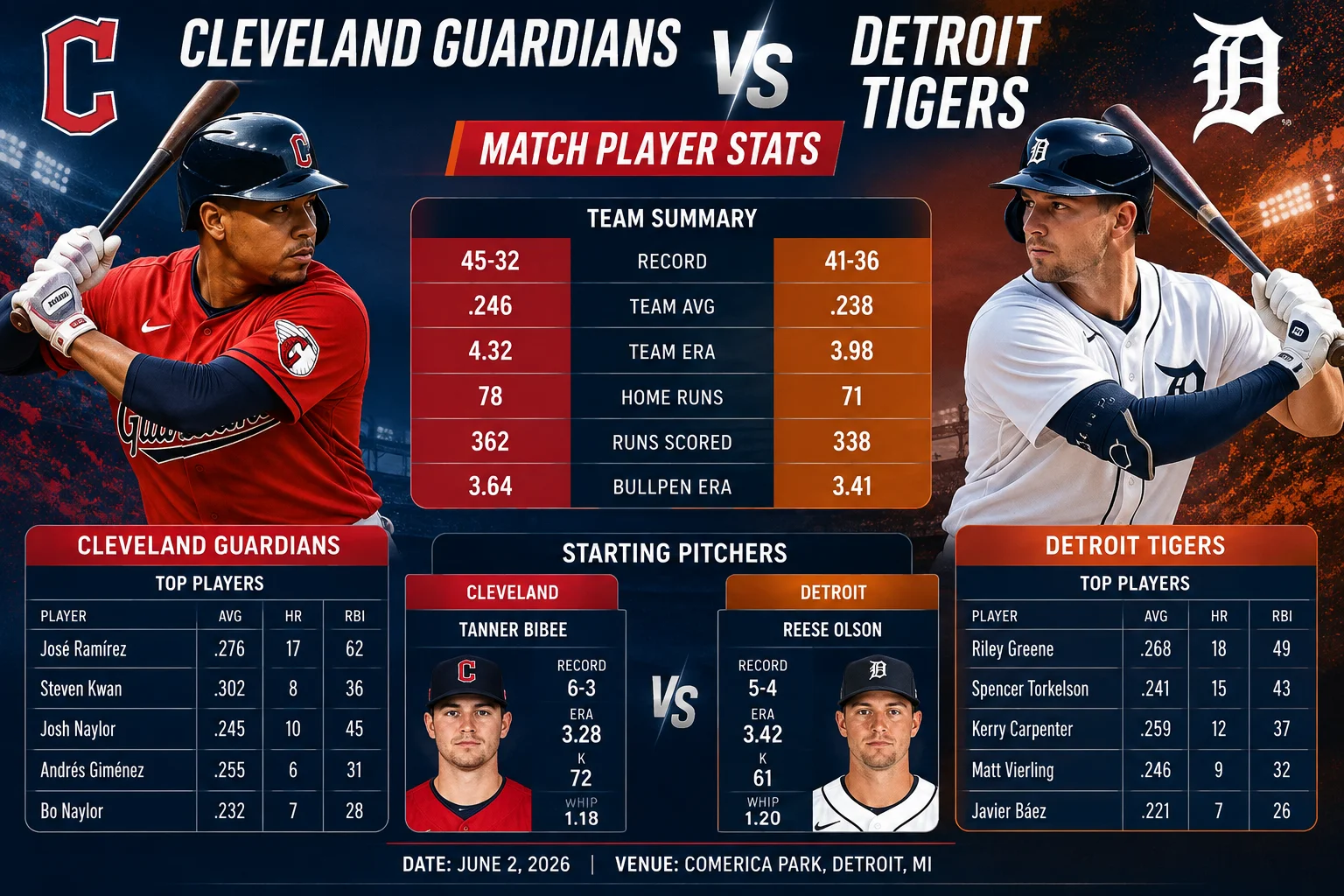 cleveland guardians vs detroit tigers match player stats