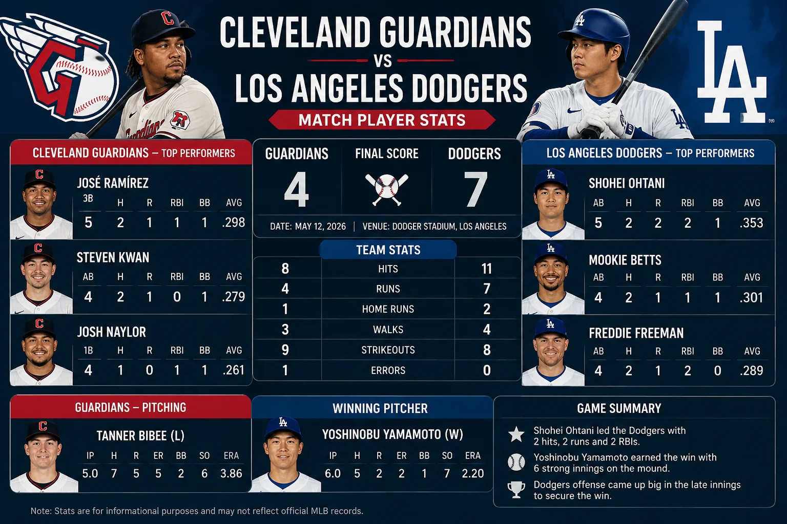 cleveland guardians vs dodgers match player stats