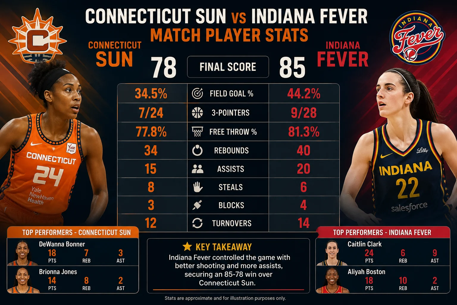 connecticut sun vs indiana fever match player stats