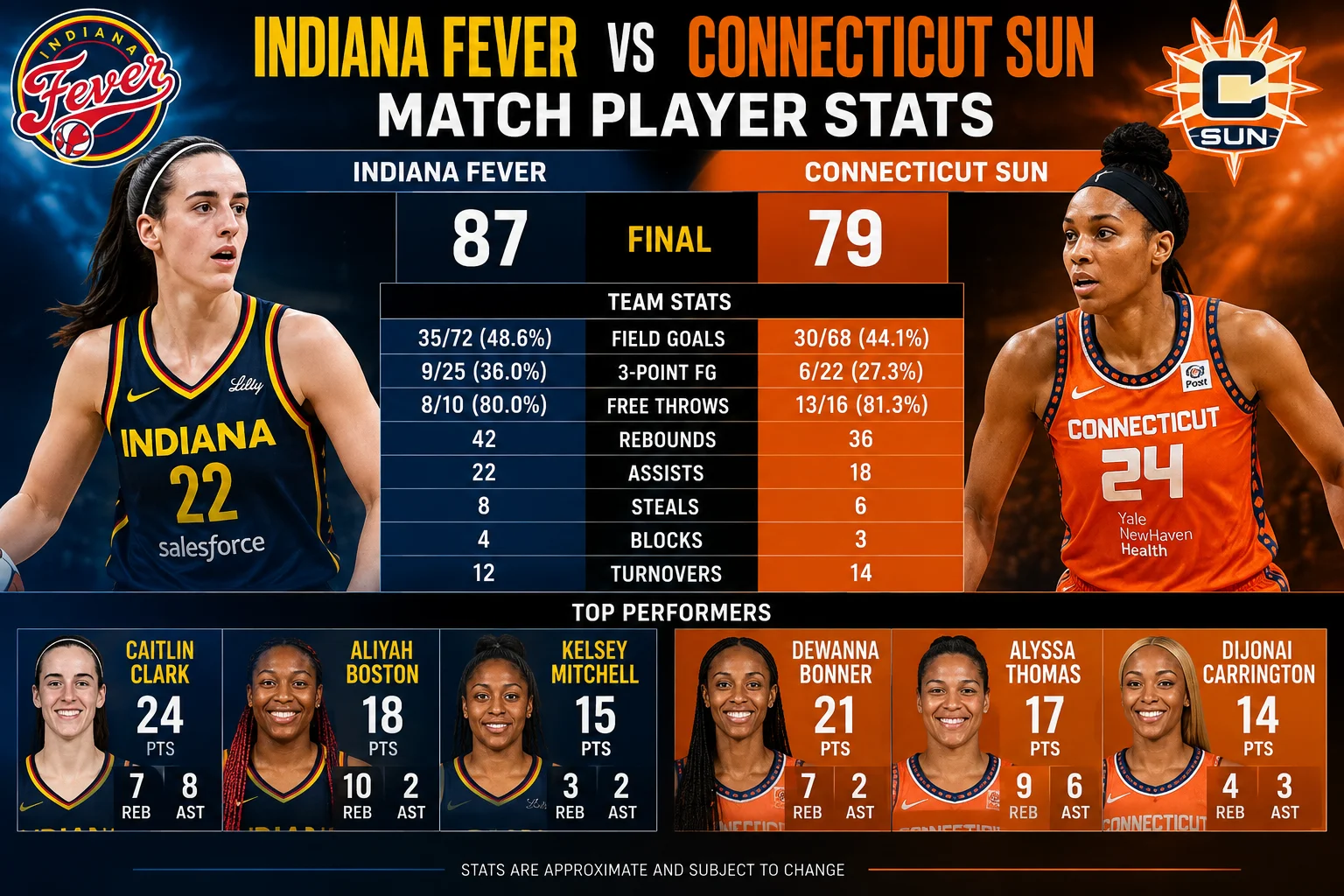 indiana fever vs connecticut sun match player stats